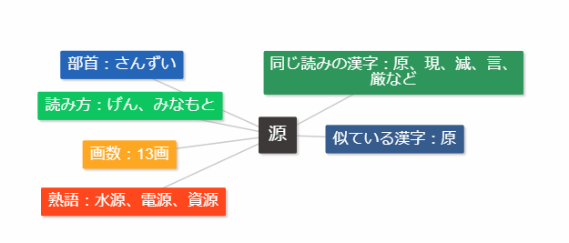 マインドマップ漢字学習