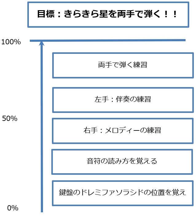 独学でピアノが弾けるようになる 夢を現実に変える計画の立て方 花緒の相談室